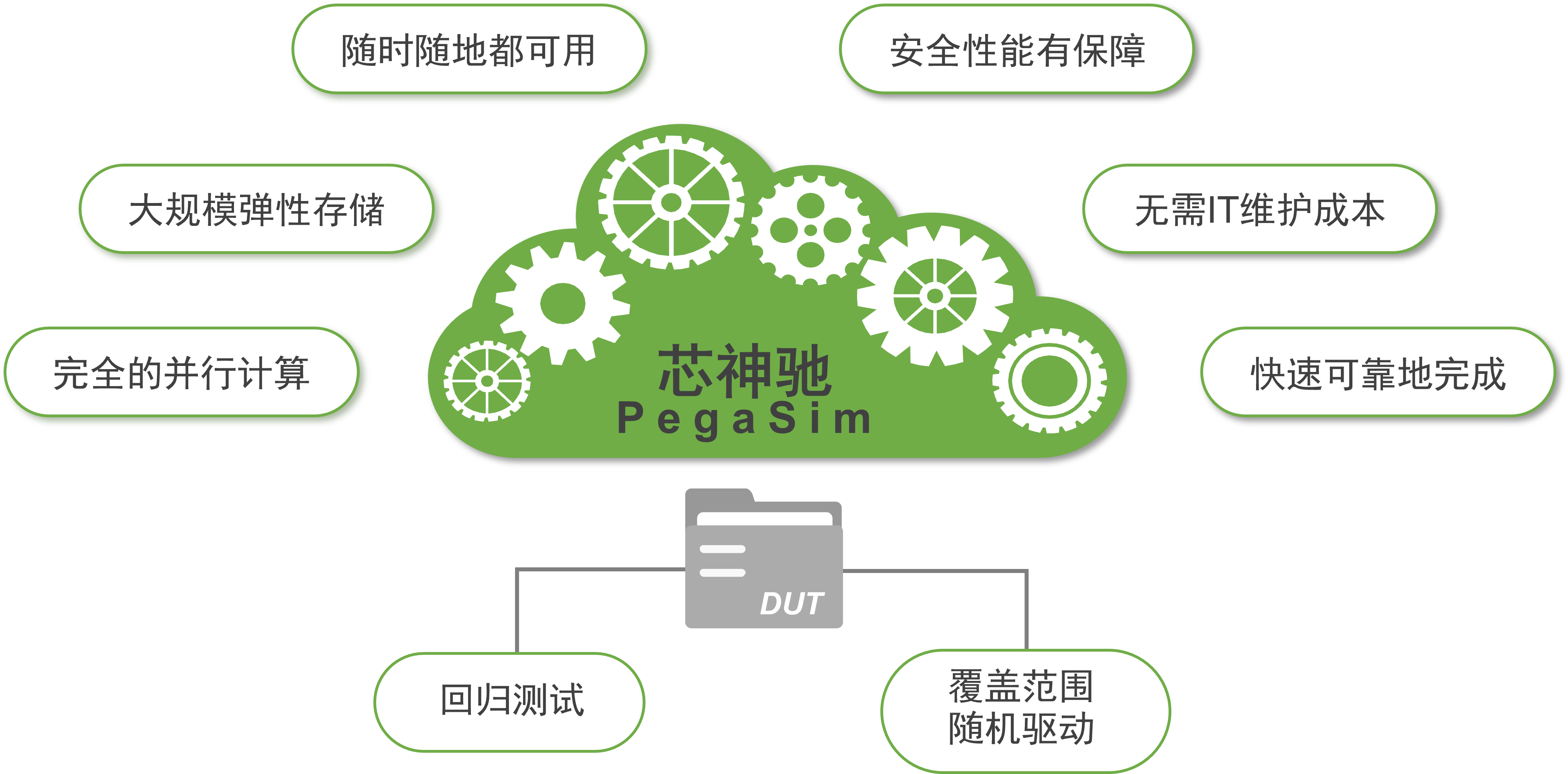 芯神驰 PegaSim 优势